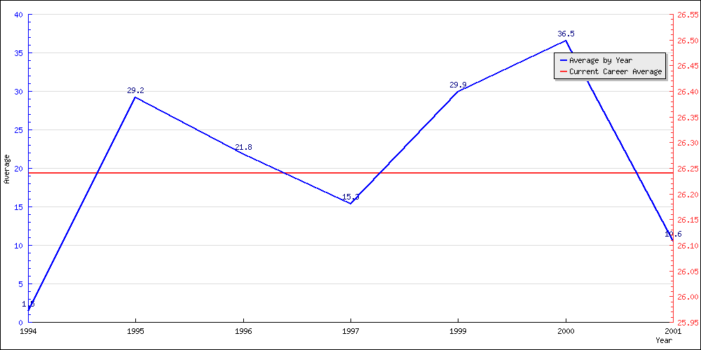 Batting Average by Year