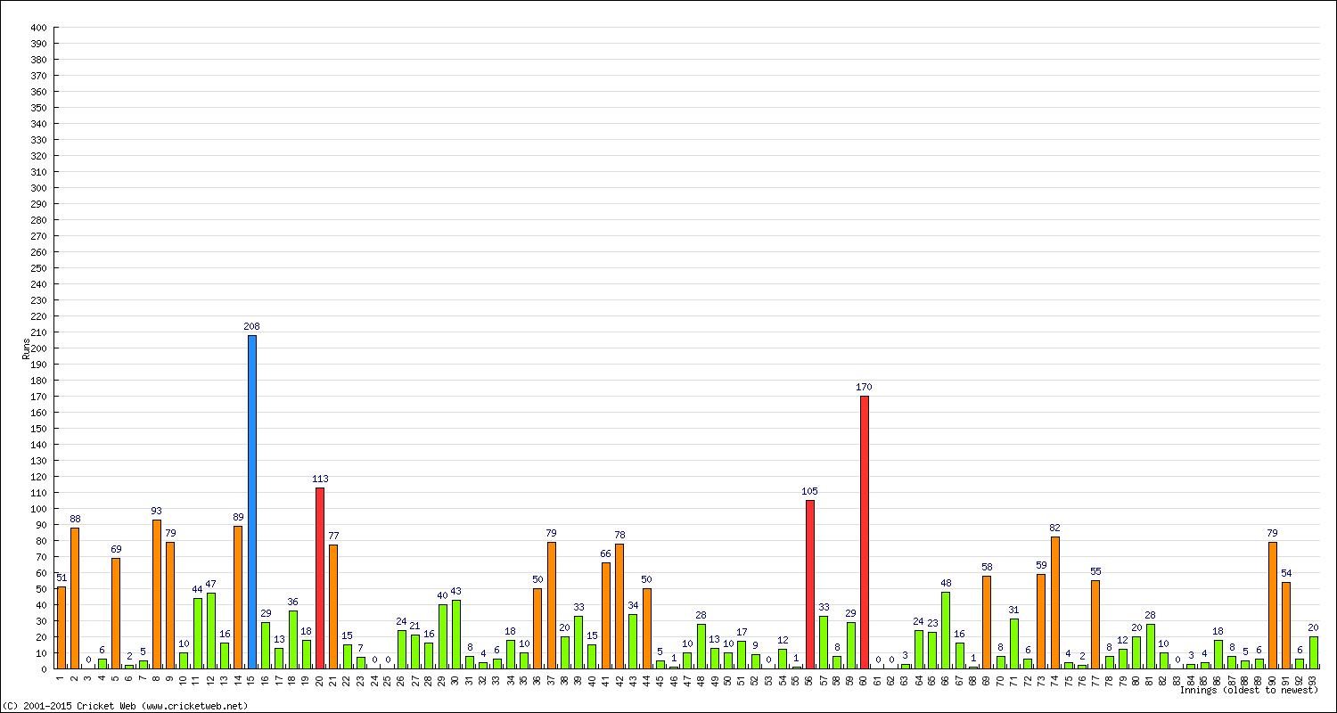 Batting Performance Innings by Innings