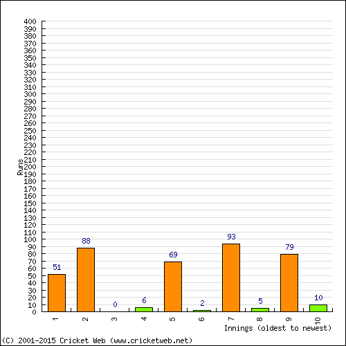 Batting Recent Scores