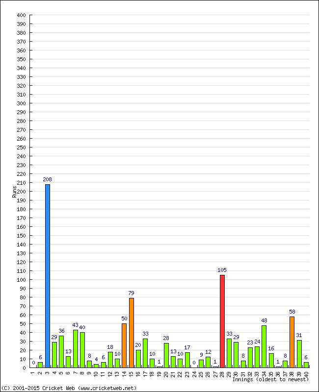 Batting Performance Innings by Innings - Home