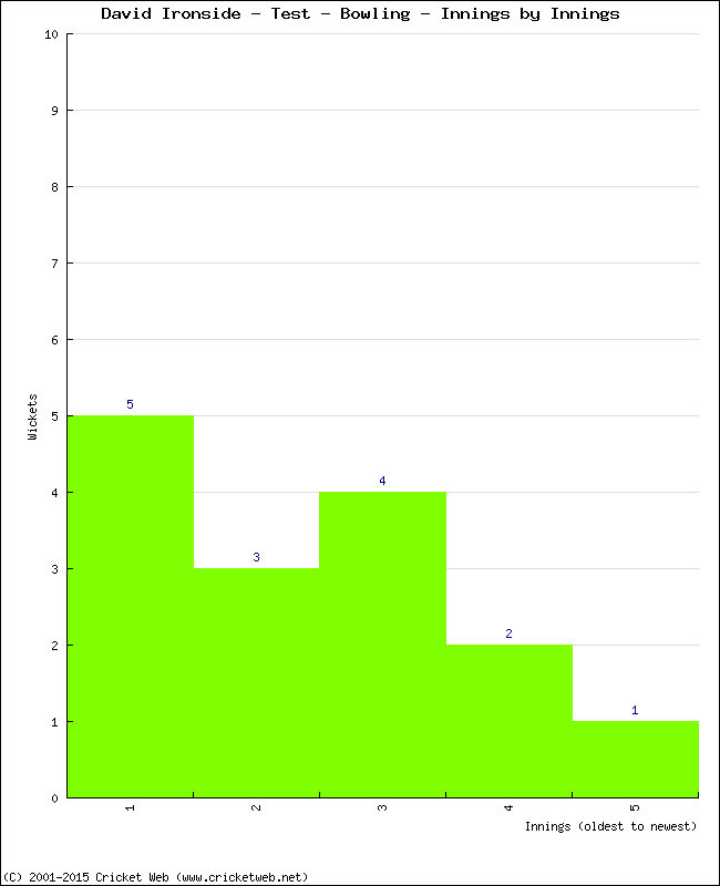 Bowling Performance Innings by Innings