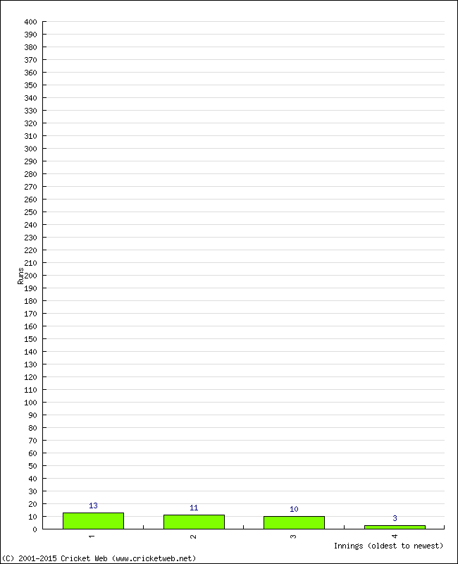 Batting Performance Innings by Innings - Home