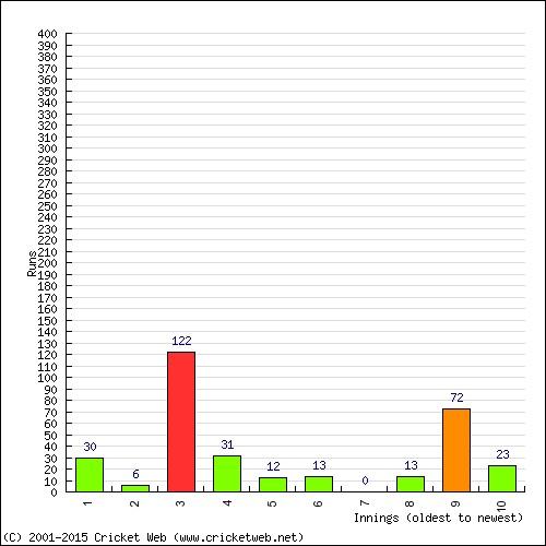 Batting Recent Scores