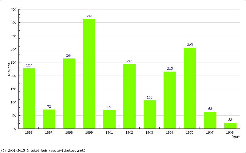 Runs by Year