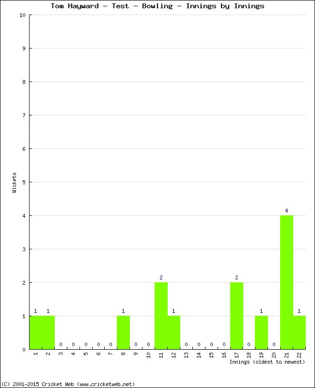 Bowling Performance Innings by Innings