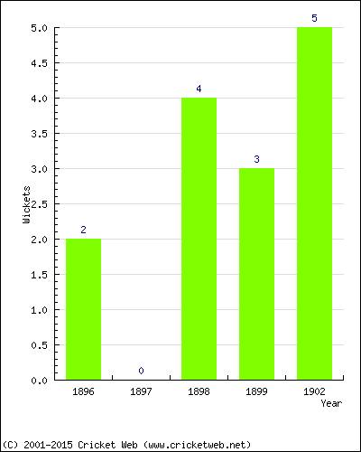 Wickets by Year