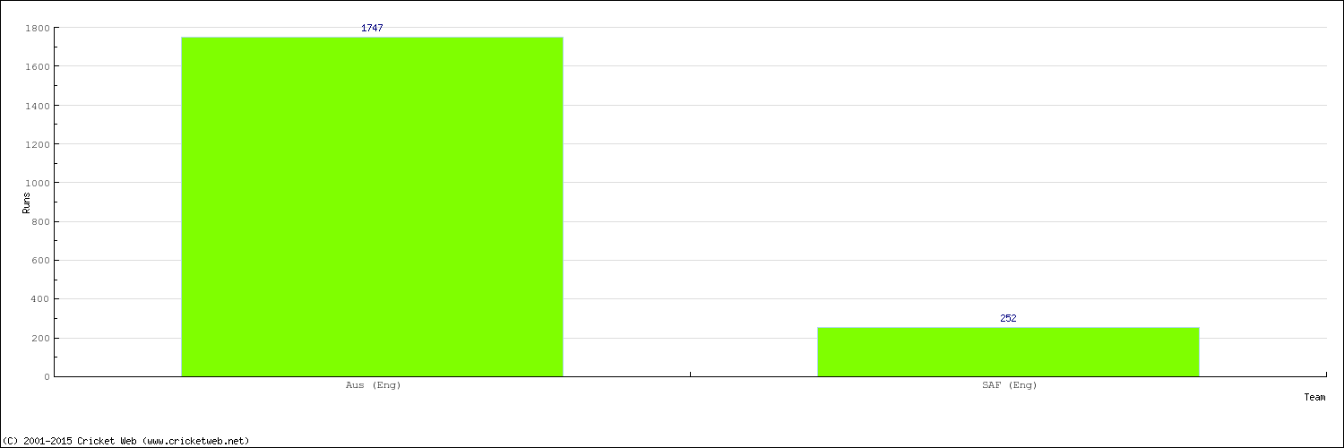 Runs by Country