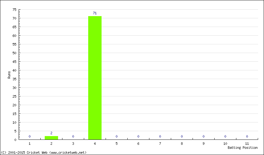 Runs by Batting Position