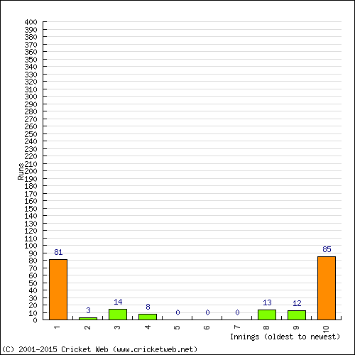 Batting Recent Scores