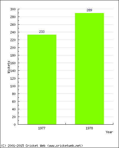 Runs by Year