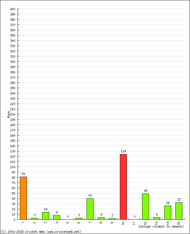 Batting Performance Innings by Innings - Away