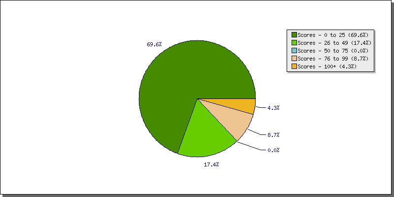 Batting Scores