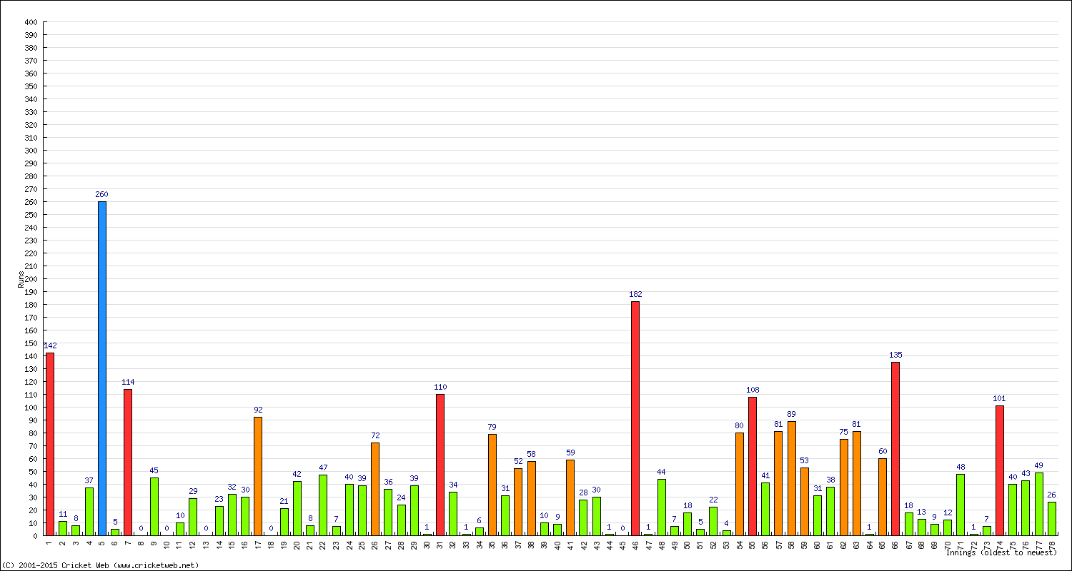 Batting Performance Innings by Innings