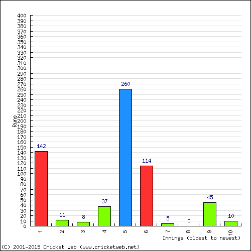 Batting Recent Scores