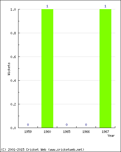 Wickets by Year