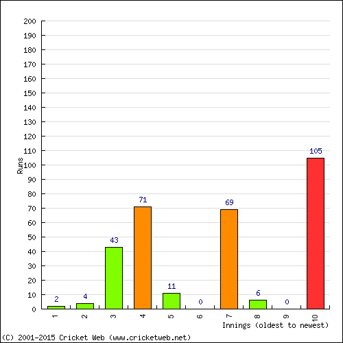 Batting Recent Scores