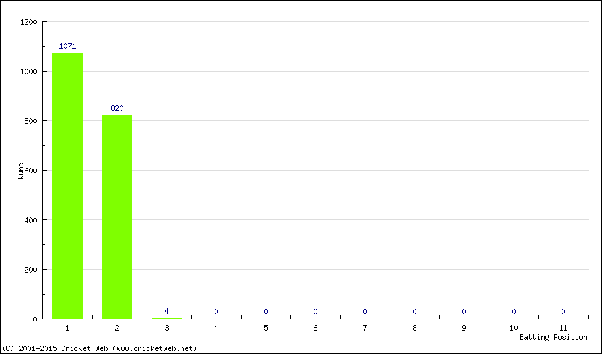 Runs by Batting Position