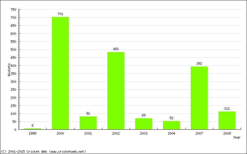 Runs by Year