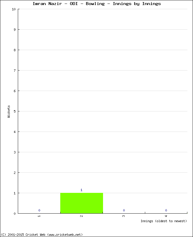 Bowling Performance Innings by Innings