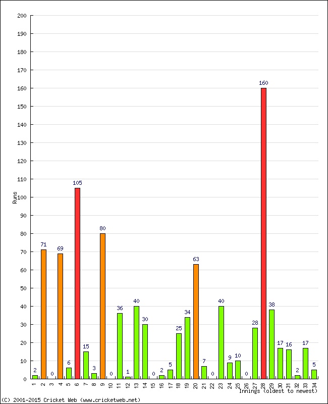 Batting Performance Innings by Innings - Home