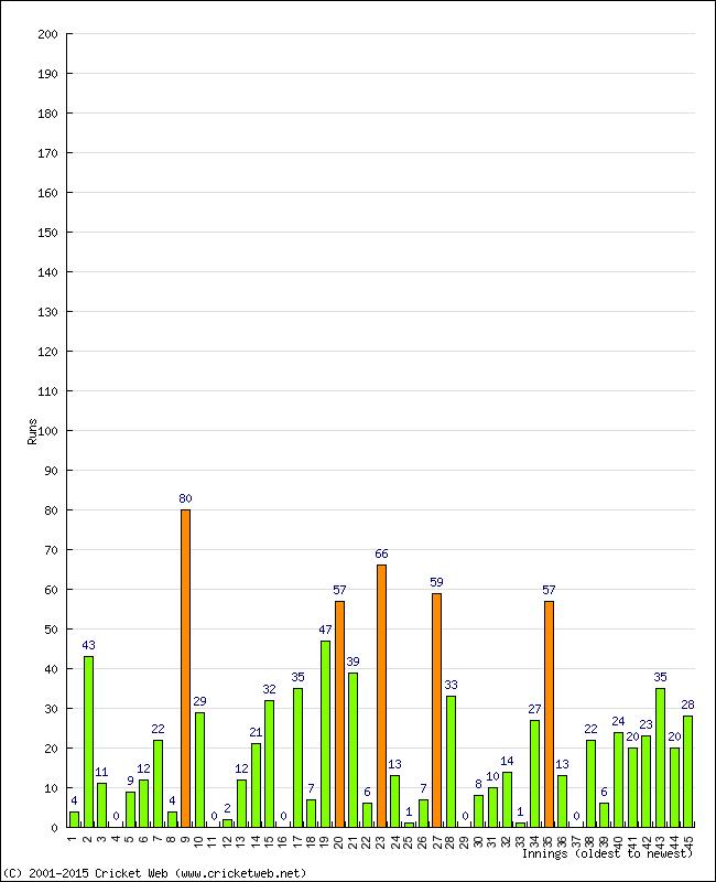 Batting Performance Innings by Innings - Away