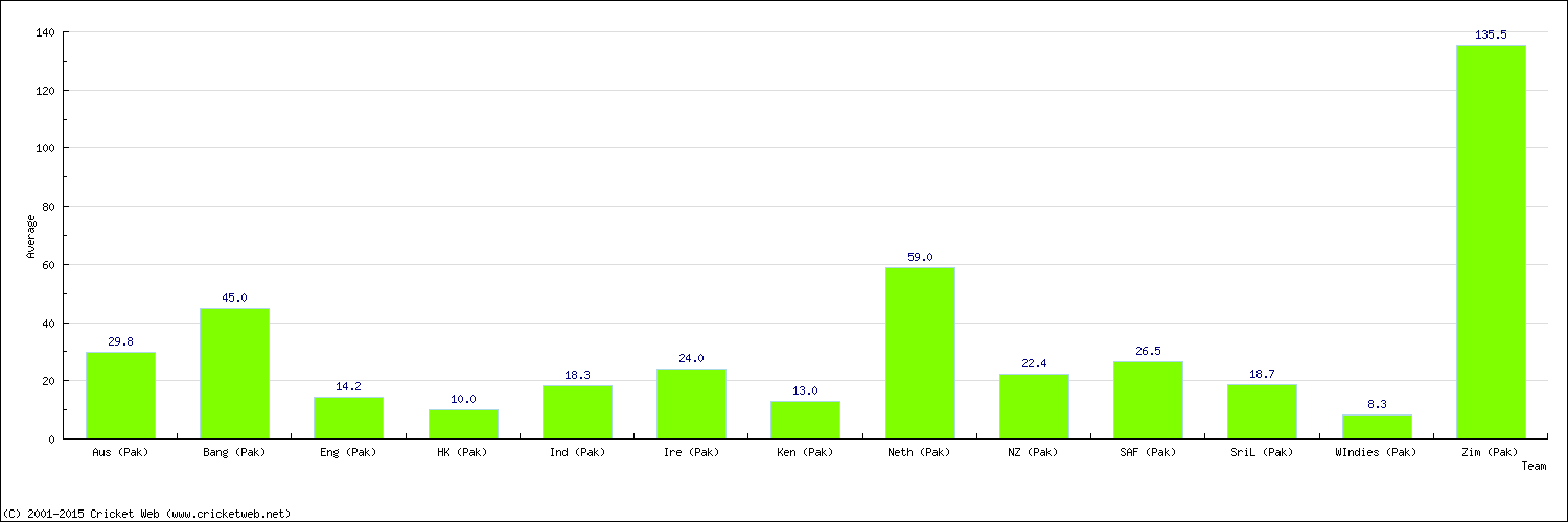 Batting Average by Country