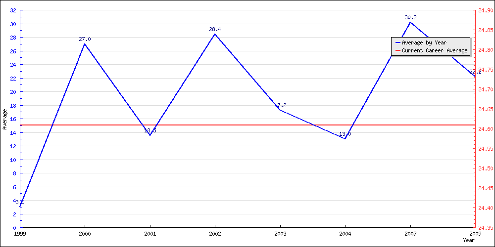 Batting Average by Year