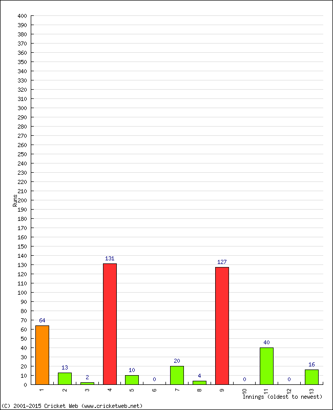 Batting Performance Innings by Innings