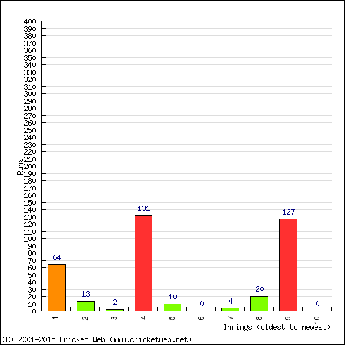 Batting Recent Scores