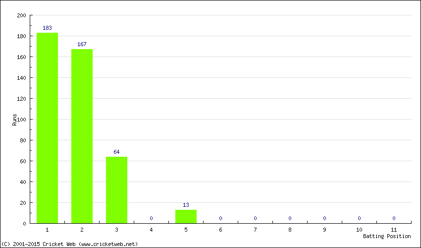 Runs by Batting Position