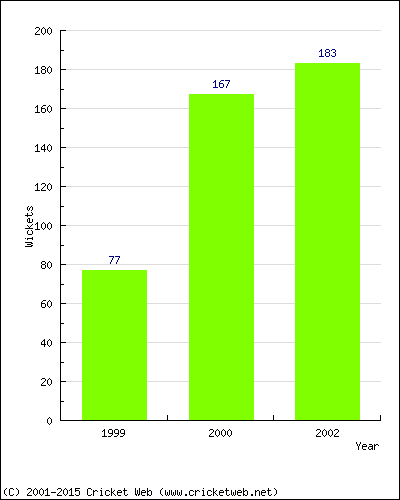 Runs by Year