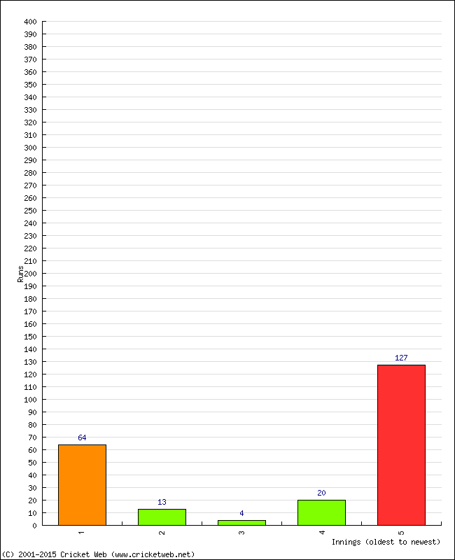 Batting Performance Innings by Innings - Home