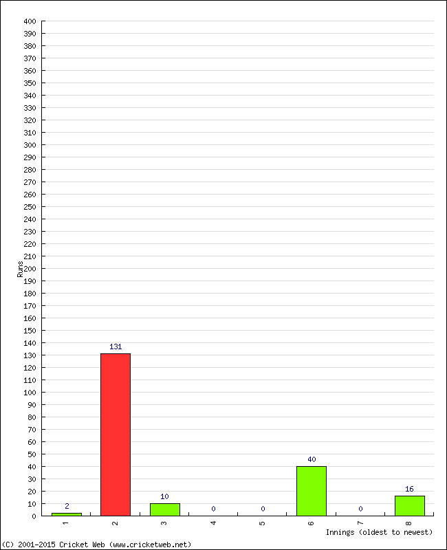 Batting Performance Innings by Innings - Away