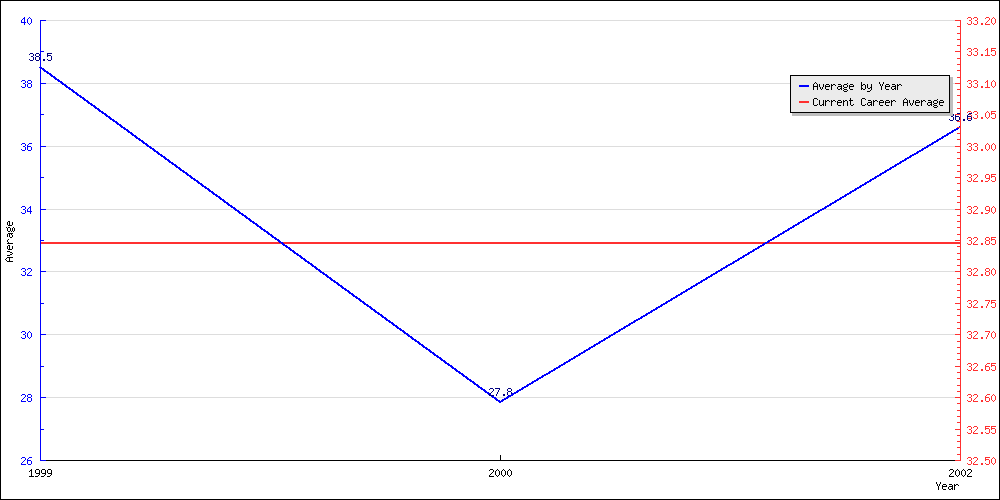 Batting Average by Year