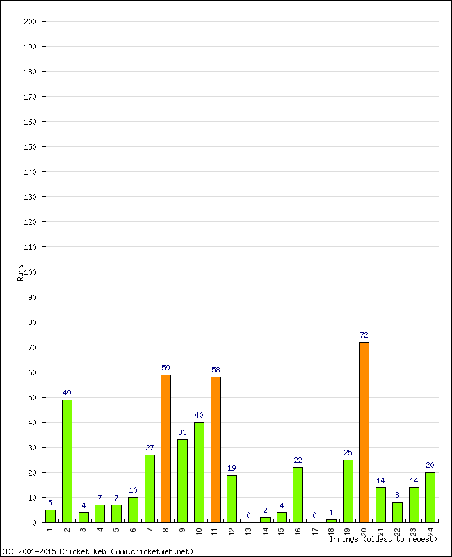 Batting Performance Innings by Innings