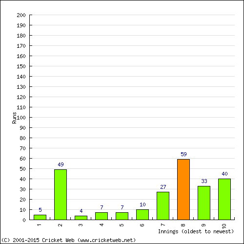 Batting Recent Scores