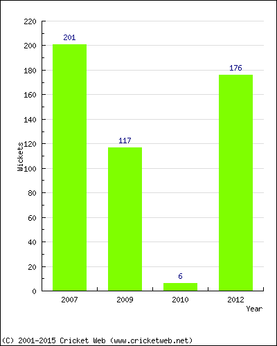 Runs by Year