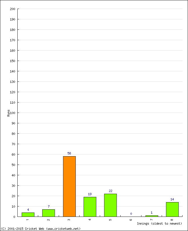 Batting Performance Innings by Innings - Home