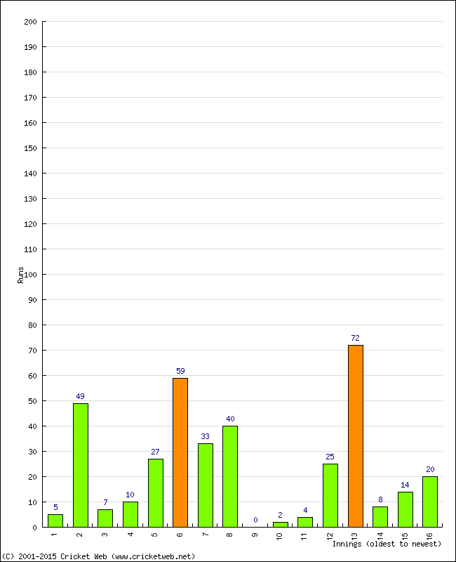 Batting Performance Innings by Innings - Away