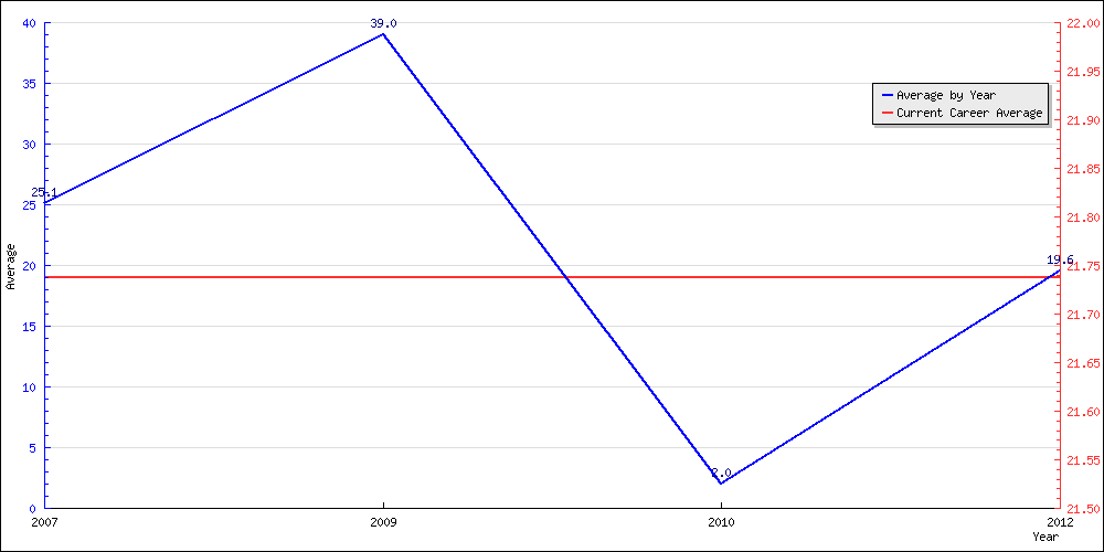 Batting Average by Year