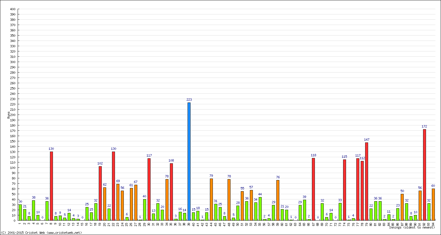 Batting Performance Innings by Innings