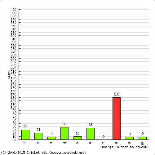 Batting Recent Scores