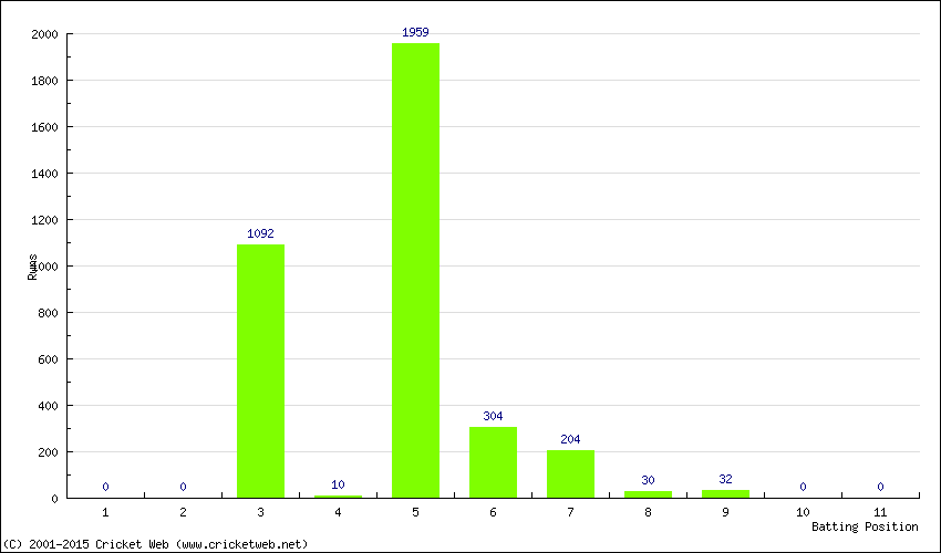 Runs by Batting Position