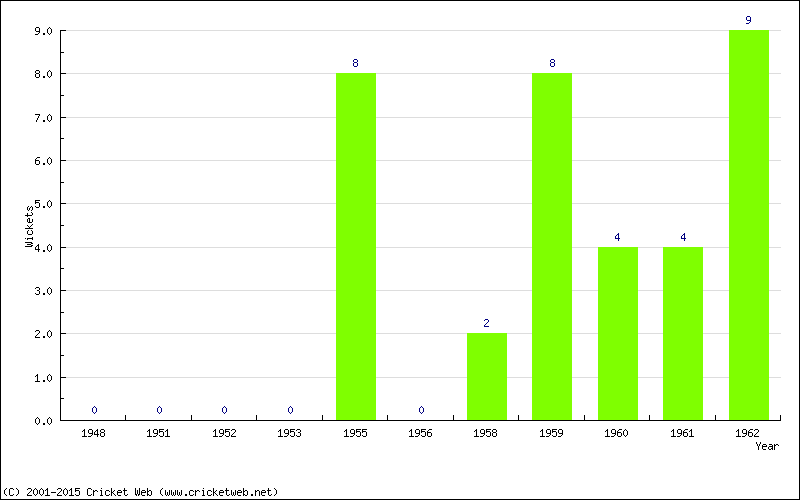 Wickets by Year