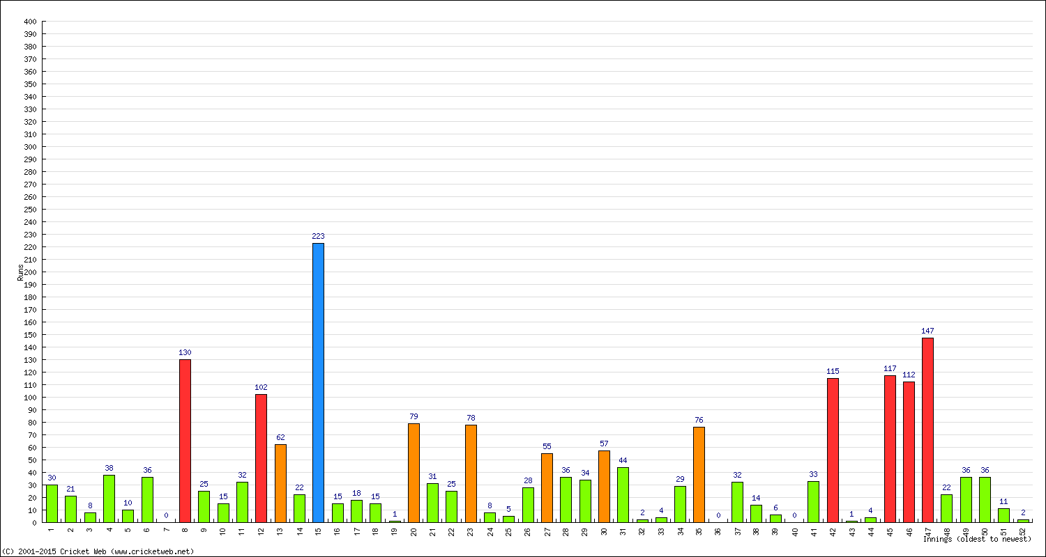 Batting Performance Innings by Innings - Home