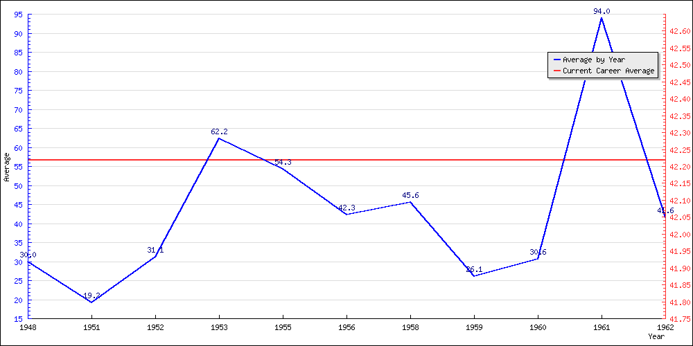 Batting Average by Year