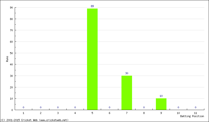 Runs by Batting Position