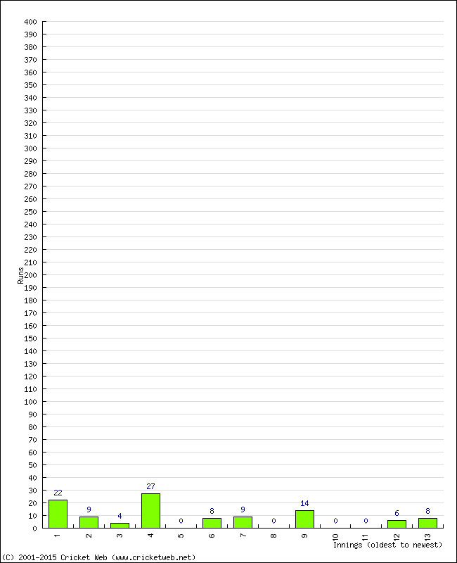 Batting Performance Innings by Innings