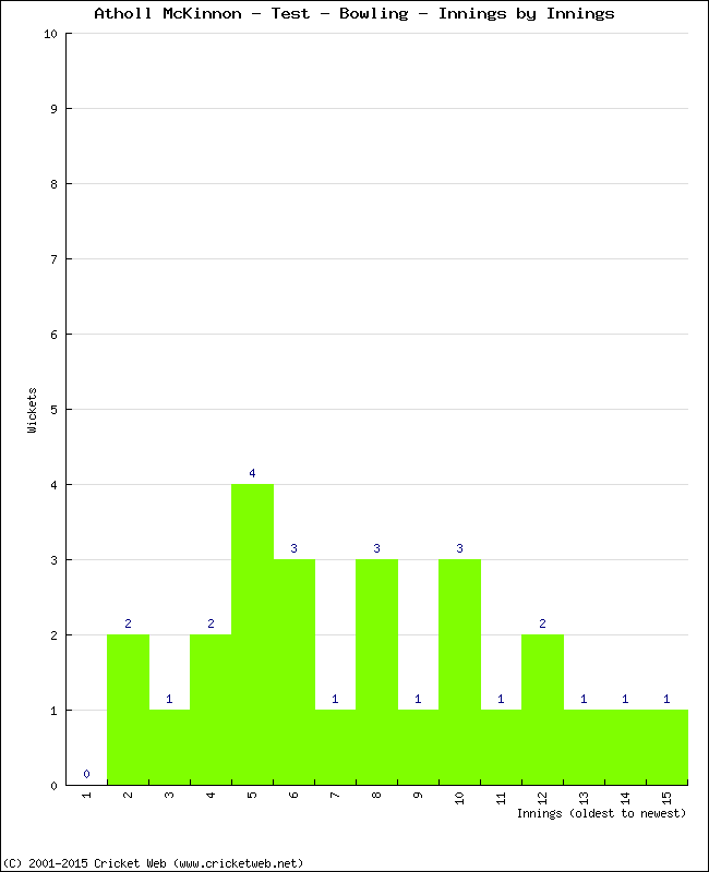 Bowling Performance Innings by Innings