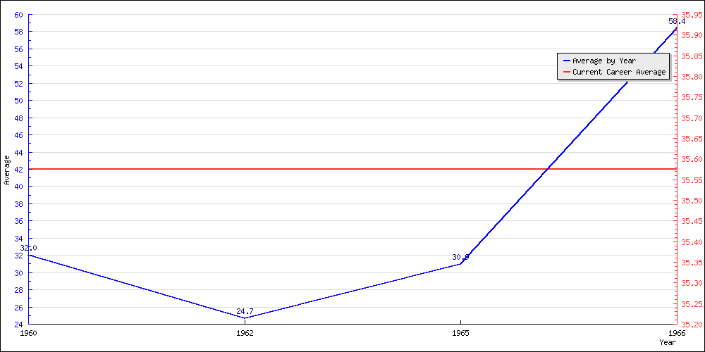 Bowling Average by Year